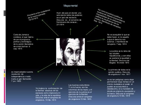 Mapa mental  pensamientos constitucionales de simon bolivar