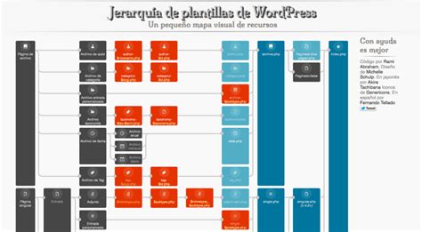 Mapa visual de recursos de la jerarquía de plantillas de ...