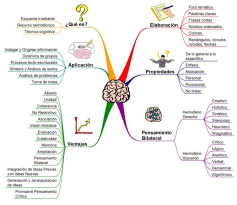 Mapas Mentales y Conceptuales: Mapa Mental