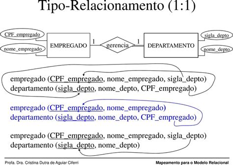 Mapeamento do Modelo Entidade Relacionamento para o Modelo ...