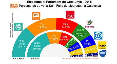 Mapes i gràfiques   Eleccions al Parlament de Catalunya ...