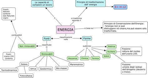 MAPPE ENERGIA, fonti e forme di energia | Libro di Scuola