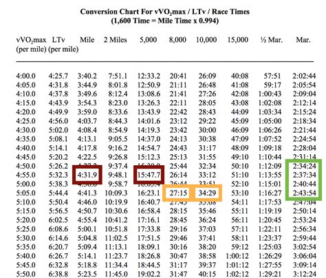 Marathon Time Conversion Chart   Half marathon times chart ...