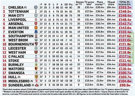 MARCA: Premier League TV income breakdown | Troll Football