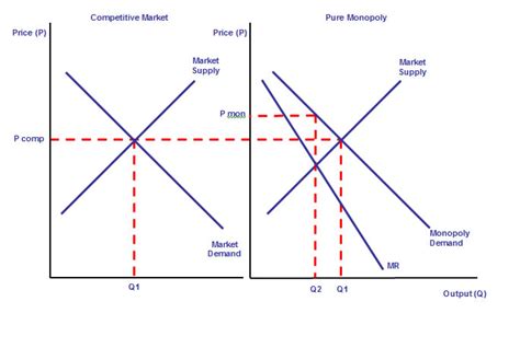 Market structures   mrshearingeconomics