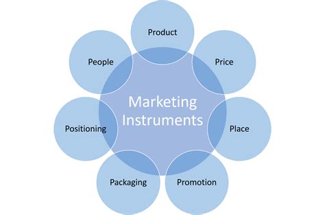 Marketing Instruments   Marketing Mix   7 Ps of Marketing