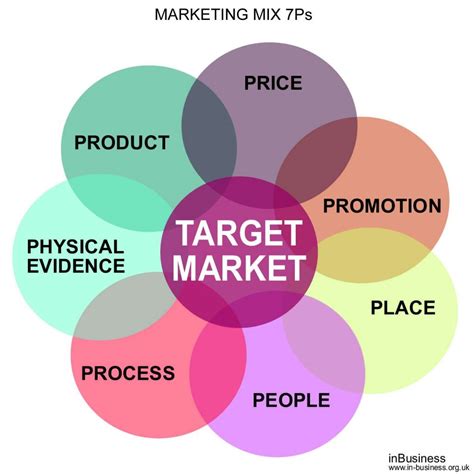 Marketing Mix 7Ps Example   Marketing Mix 7Ps pdf