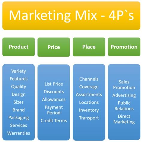 Marketing Mix – 4P`s   Elements, Factors   BBA|mantra