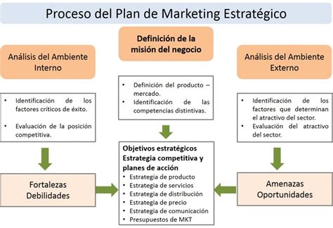 Marketing Plan | Opción Consultores Blog de Marketing
