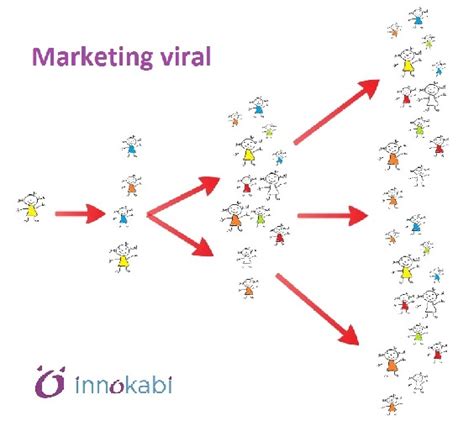 Marketing viral. 4 maneras de expandir nuestra empresa ...