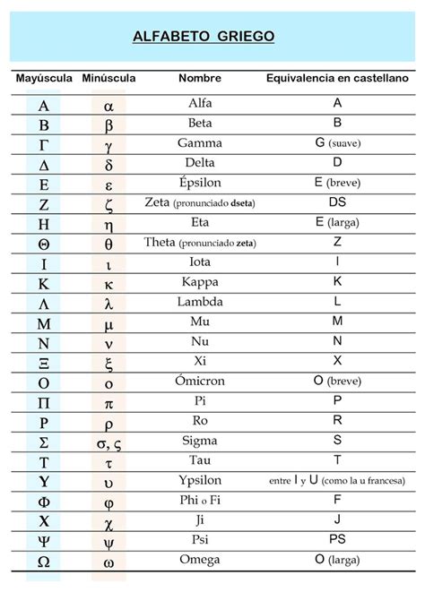 Más de 25 ideas increíbles sobre Alfabeto griego en ...