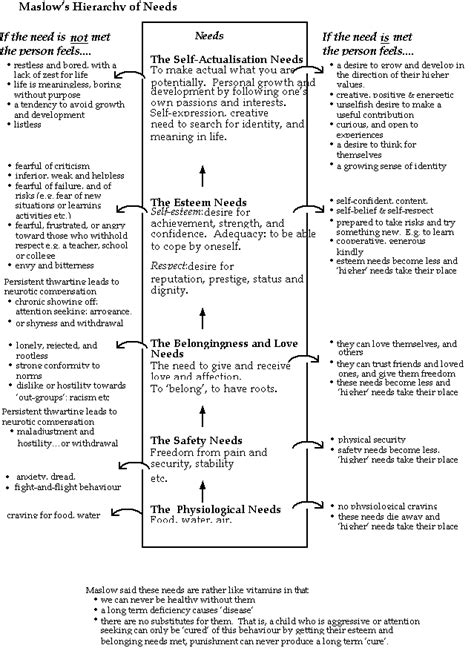 Maslow s hierarchy of needs | nursing school | Pinterest