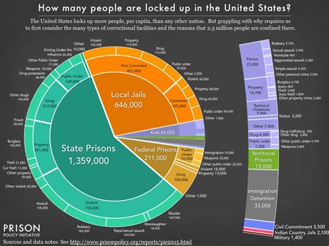 Mass Incarceration: The Whole Pie 2015 | Prison Policy ...