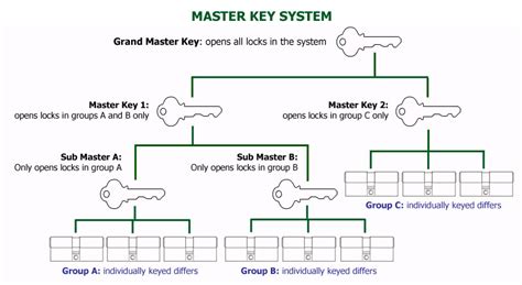 Master Key System   Professional Master Key Service in ...
