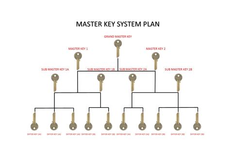 Master Key Systems