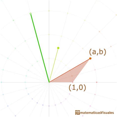 Matematicas Visuales | Multiplicando dos números complejos