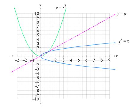 Mathspace :: Relation y^2 = x