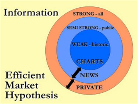 MBA Ocean: Efficient Market Hypothesis  EMH
