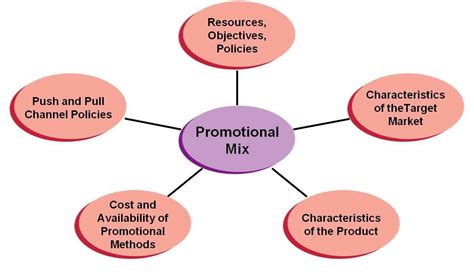 Meaning, Definition and Elements of Promotion Mix