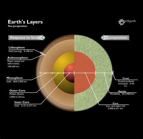 Mechanical layers of earth | Side by side comparison of ...