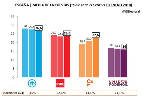 Media encuestas España 19 ene 2018   El Electoral