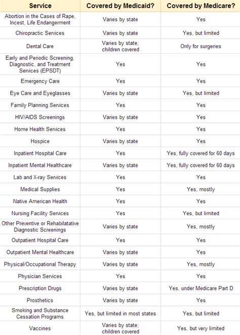 Medicaid vs Medicare   Difference and Comparison | Diffen