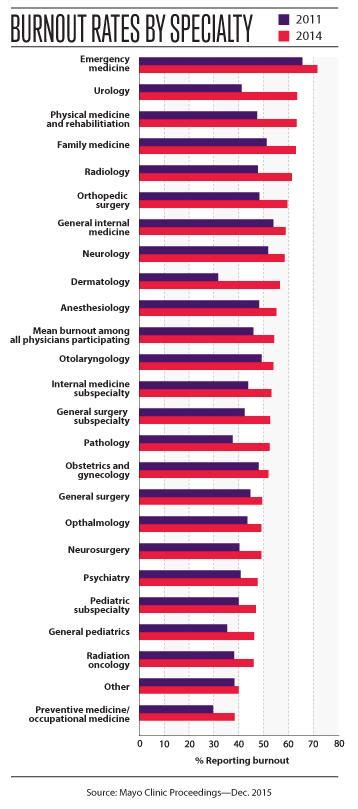 Medical specialties with the highest burnout rates | AMA Wire
