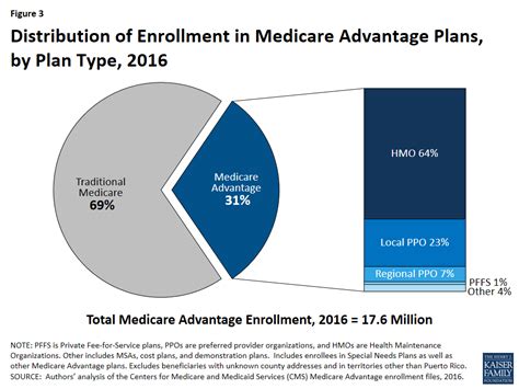 Medicare Advantage 2016 Spotlight: Enrollment Market ...