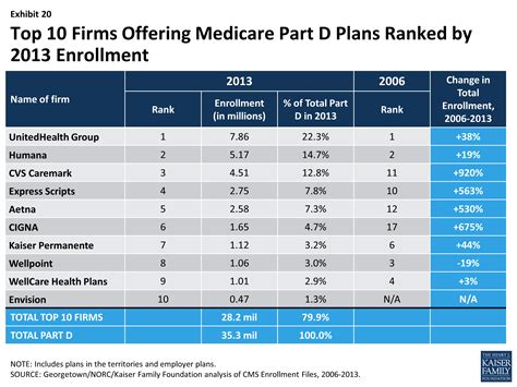 Medicare Part D Prescription Drug Plans: The Marketplace ...