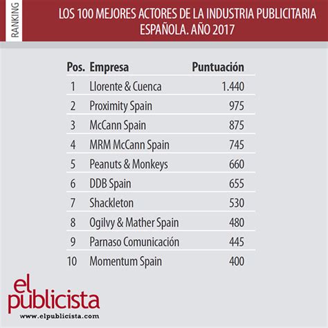 Mejor Agencia del 2017 según el ranking de El Publicista ...