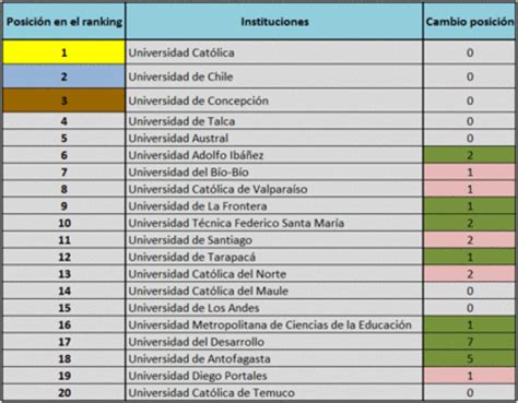 Mejor universidad de Chile 2013   Rankia