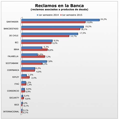 Mejores bancos de Chile 2017   Rankia