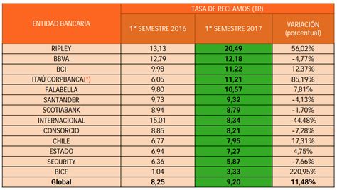 Mejores bancos de Chile 2018 Rankia