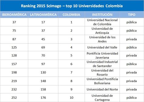 Mejores universidades de Colombia: ranking Scimago 2015 ...