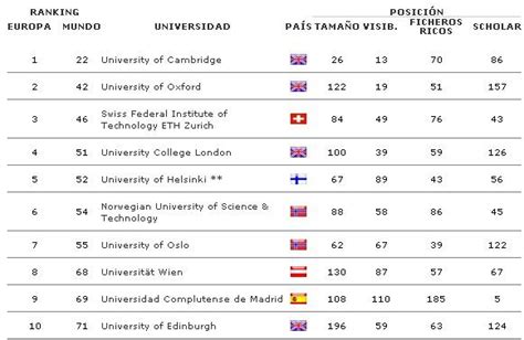 Mejores Universidades: Top 500 mejores Universidades de Europa