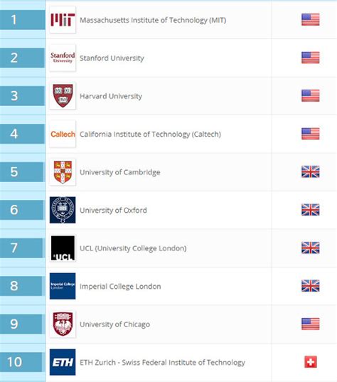 Melhores universidades do Brasil e do mundo 2017