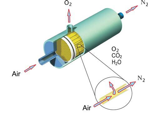 Membrane gas separation Wikipedia