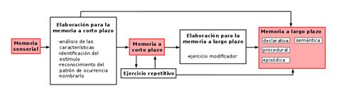 Memoria  proceso    Wikipedia, la enciclopedia libre