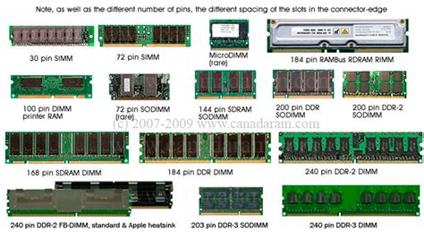 Memoria RAM | Informática 1