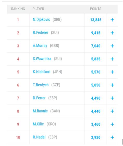 Men s ATP Rankings   Essentially Sports