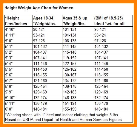Men s Weight Chart By Age And Height | World of Reference