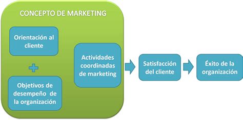 Mercadeo y Publicidad I: Concepto de marketing