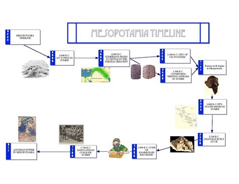 Mesopotamian Civilization Timeline | www.imgkid.com   The ...