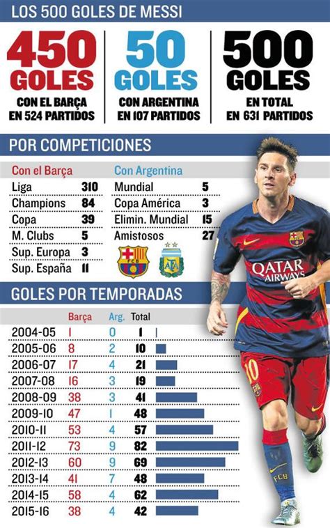 Messi: 500 goles, 0 Mundiales   Taringa!
