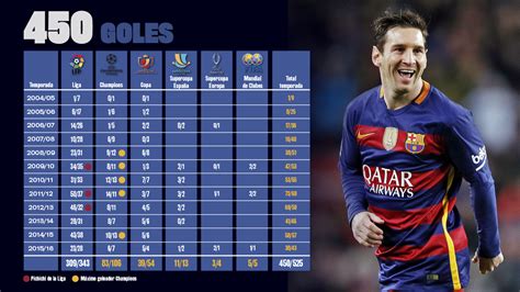 Messi chega aos 450 gols com a camisa do FC Barcelona   FC ...