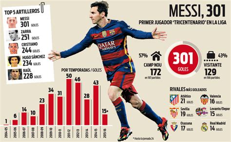 Messi: Gol 300 en Liga y gol 10.000 de la historia del ...