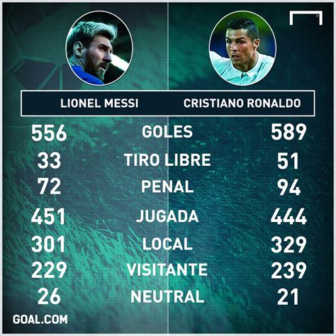 Messi Vs Cristiano Ronaldo in numeri   Calcio Spagnolo