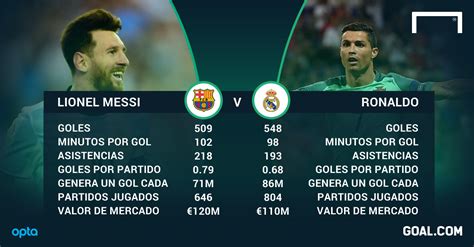 Messi vs. Cristiano Ronaldo: ¿quién tiene mejores números ...