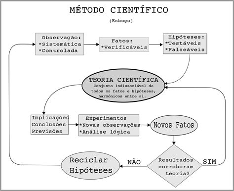 Método científico – Wikipédia, a enciclopédia livre