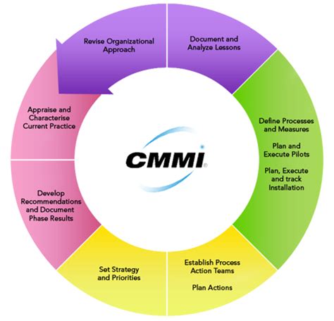 Metodologias y Estandares: CMMI, ITIL, COBIT, PMBOK y ...
